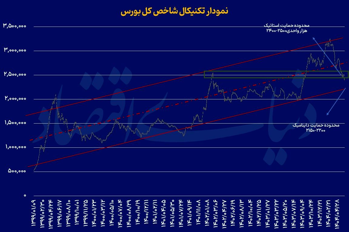 بورس در کف 9ماهه