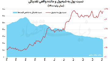 تقویت موتور تورمی نقدینگی