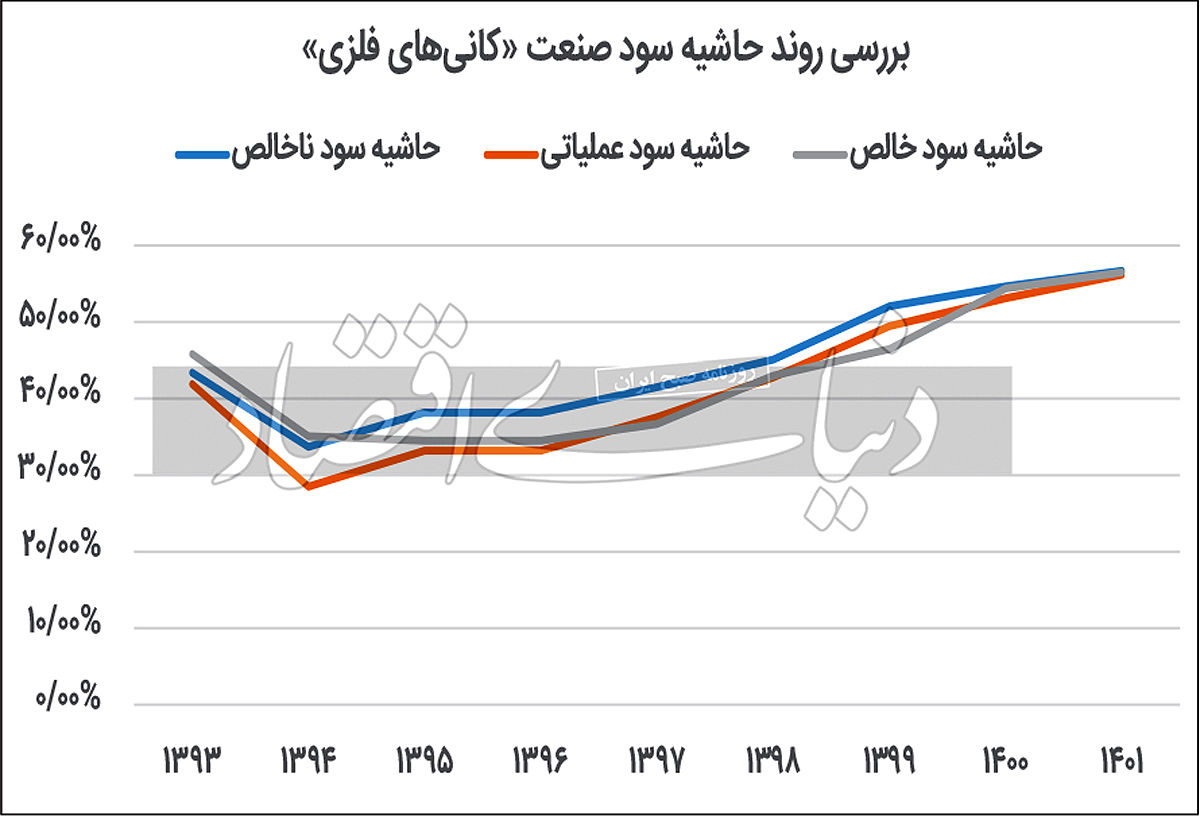 حاشیه سود خالص و ناخالص