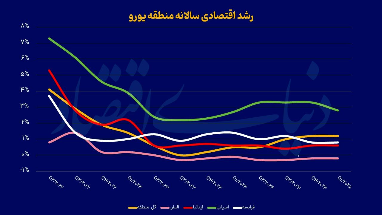 رکود در کمین اروپا