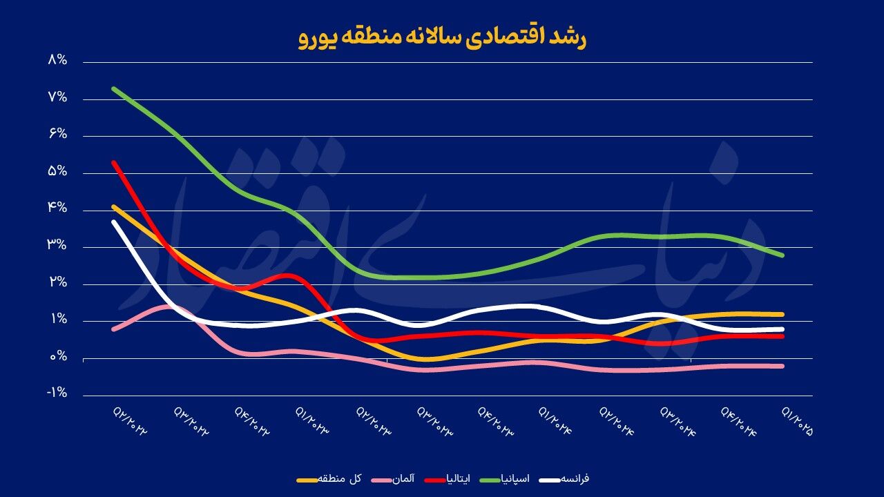 رکود در کمین اروپا