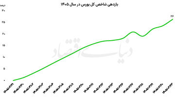 بورس در مدار خوش‌بینی