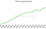 بورس در مدار خوش‌بینی