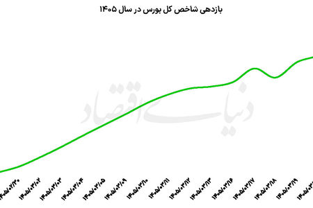 بورس در مدار خوش‌بینی