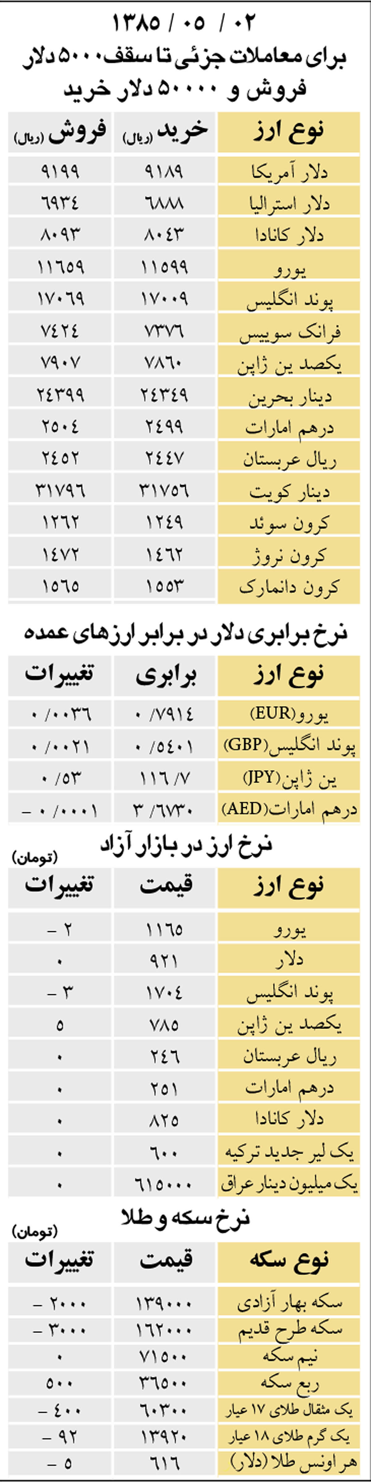 نرخ خرید و فروش ارز درشبکه بانکی کشور(در برابر ریال)