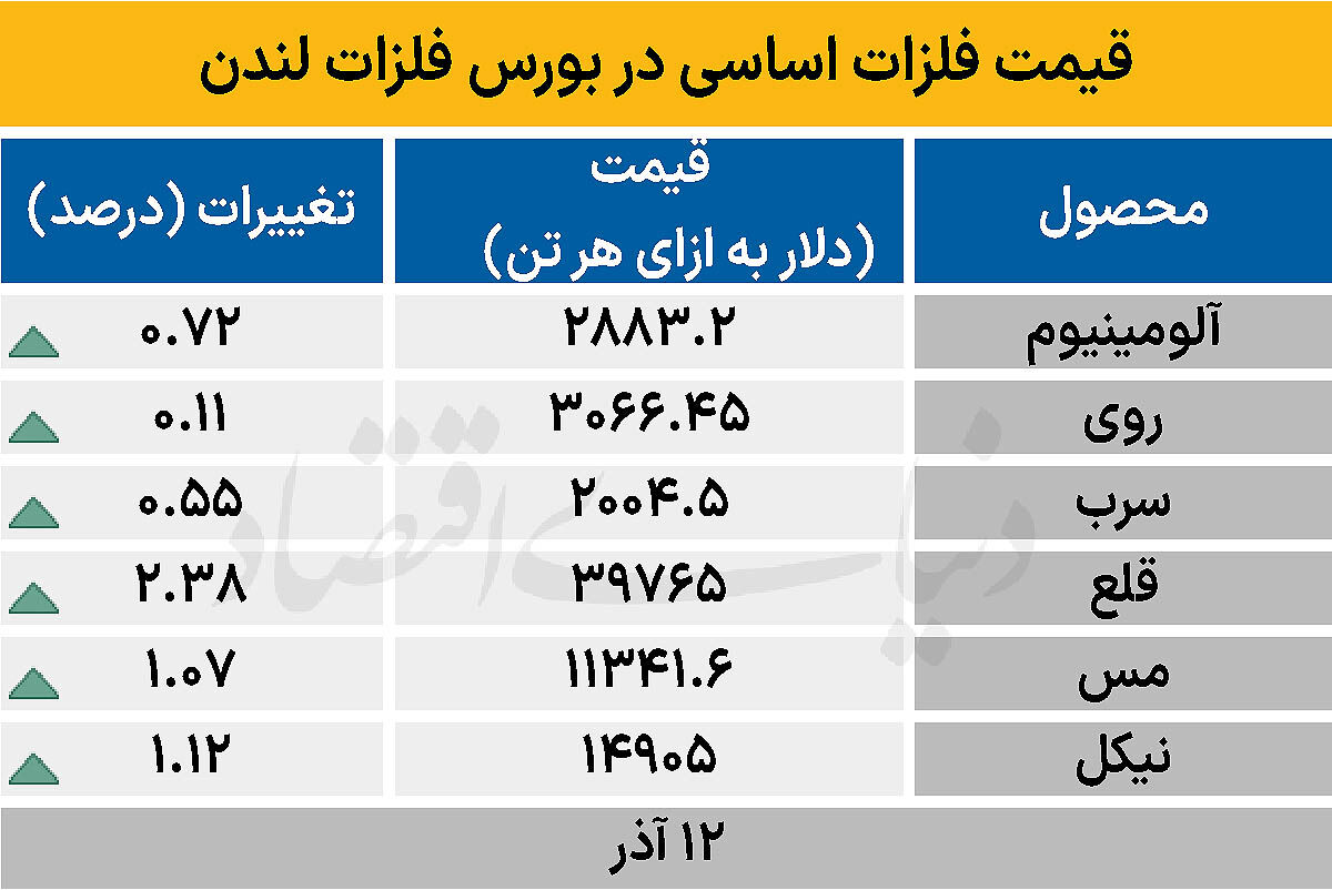 بازار جهانی - ۱۴۰۴/۰۹/۱۳