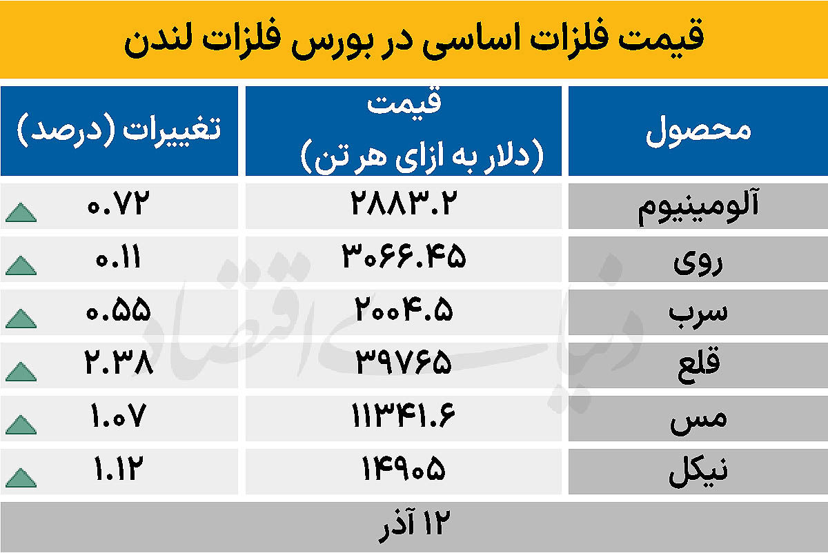 بازار جهانی - ۱۴۰۴/۰۹/۱۳