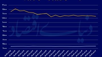 رشد طلا در برابر افت دلار