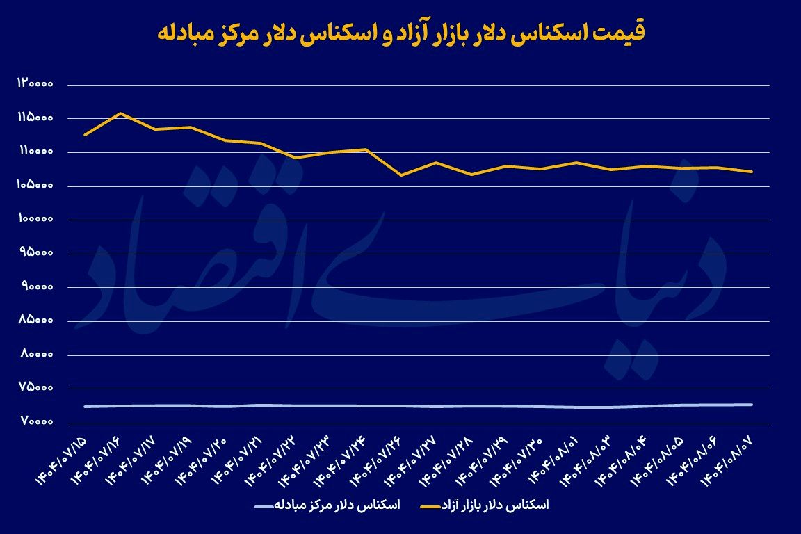 رشد طلا در برابر افت دلار