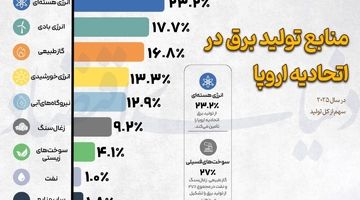 منابع تولید برق در اتحادیه اروپا 
