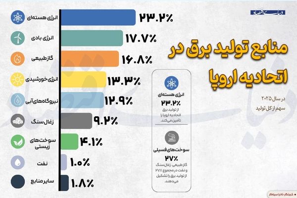 منابع تولید برق در اتحادیه اروپا 