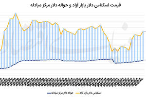 رشد دلار در آستانه تعطیلات