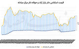 رشد دلار در آستانه تعطیلات