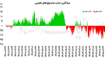 معمای  حباب  منفی اهرمی‌ها
