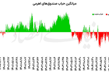 معمای  حباب  منفی اهرمی‌ها