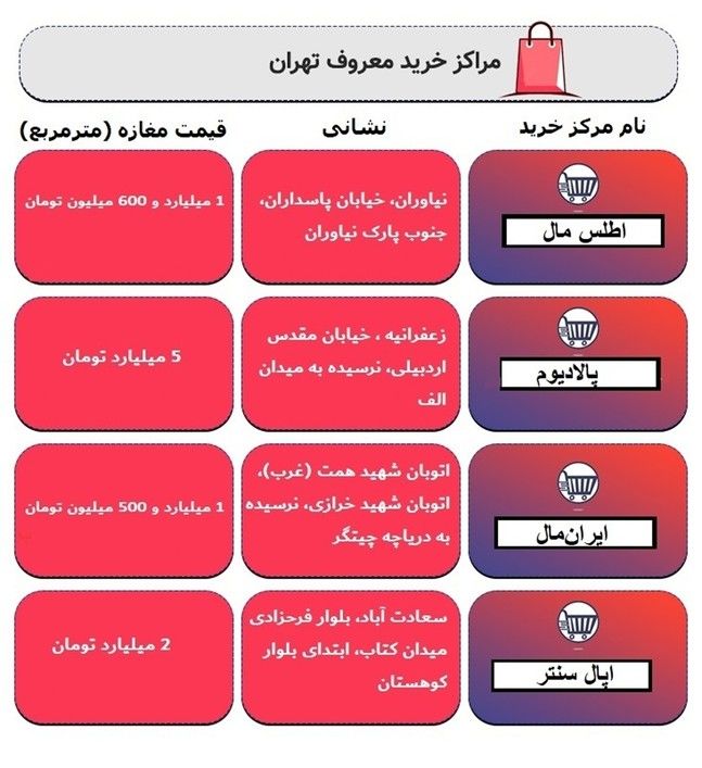 جدول قیمت واحدهای تجاری در پاساژهای معروف تهران