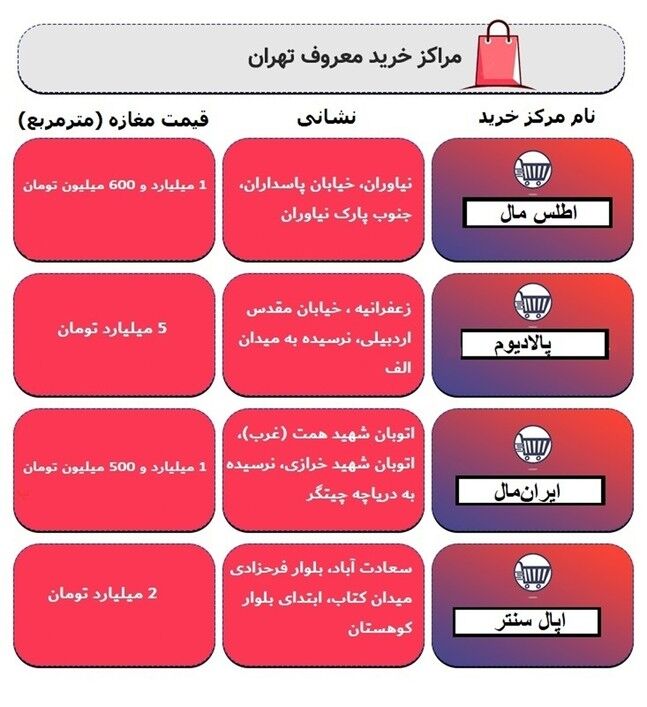 جدول قیمت واحدهای تجاری در پاساژهای معروف تهران