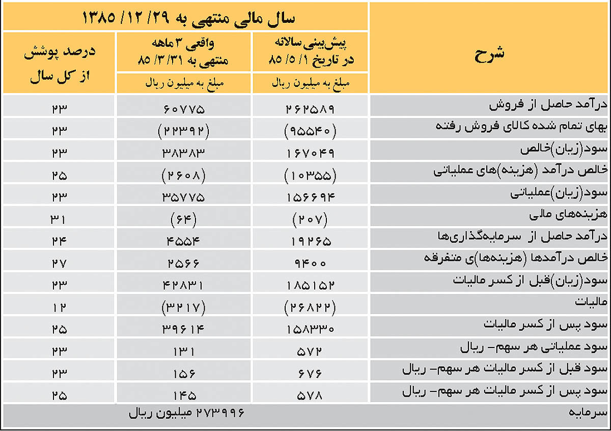 سیمان مازندران 25درصد پیش‌بینی سود را پوشش داد