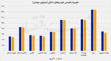 افت محدود قیمت در بازار خودروهای داخلی