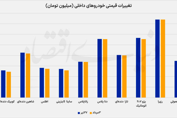 افت محدود قیمت در بازار خودروهای داخلی