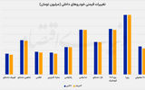 افت محدود قیمت در بازار خودروهای داخلی