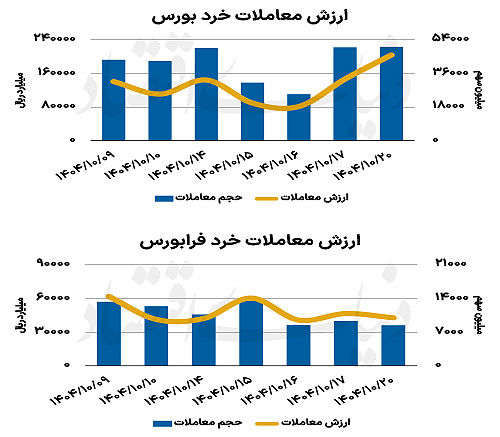 بازار سهام - ۱۴۰۴/۱۰/۲۱