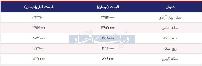 قیمت سکه امروز ۱۳۹۸/۰۷/۳۰| بازار همچنان کاهشی