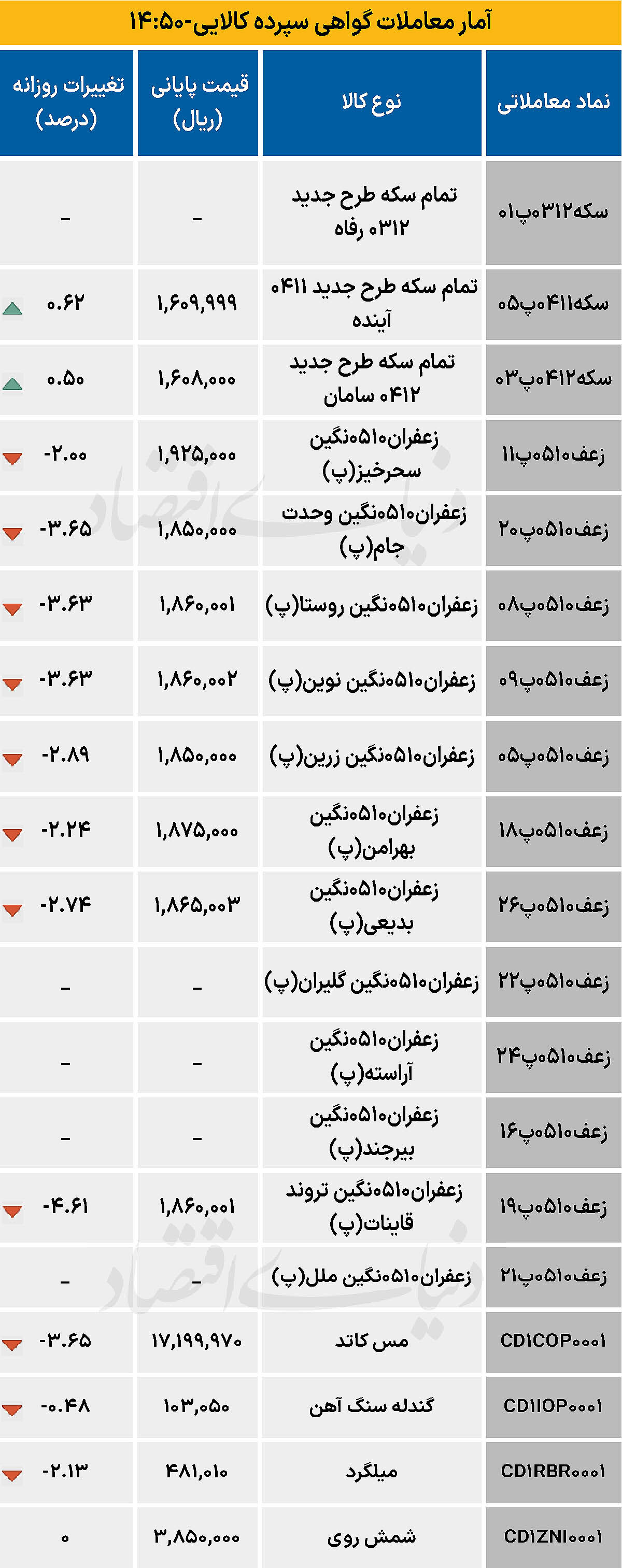 بازار گواهی  - ۱۴۰۴/۱۰/۲۵