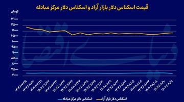 نوسان محدود بازارها