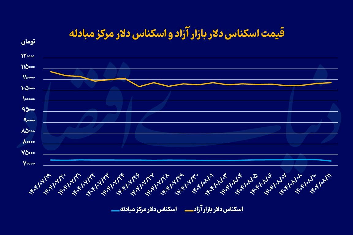 نوسان محدود بازارها