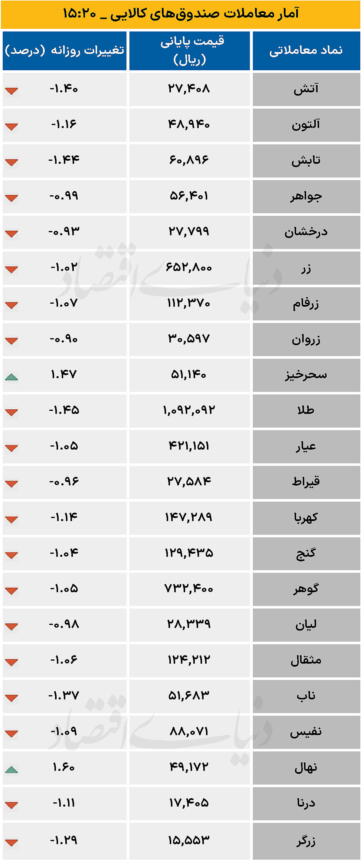 صندوق کالایی - ۱۴۰۴/۱۰/۲۹