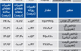 نبض شاخص - ۱۴۰۴/۰۵/۲۸