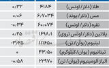 بازارهای جهانی