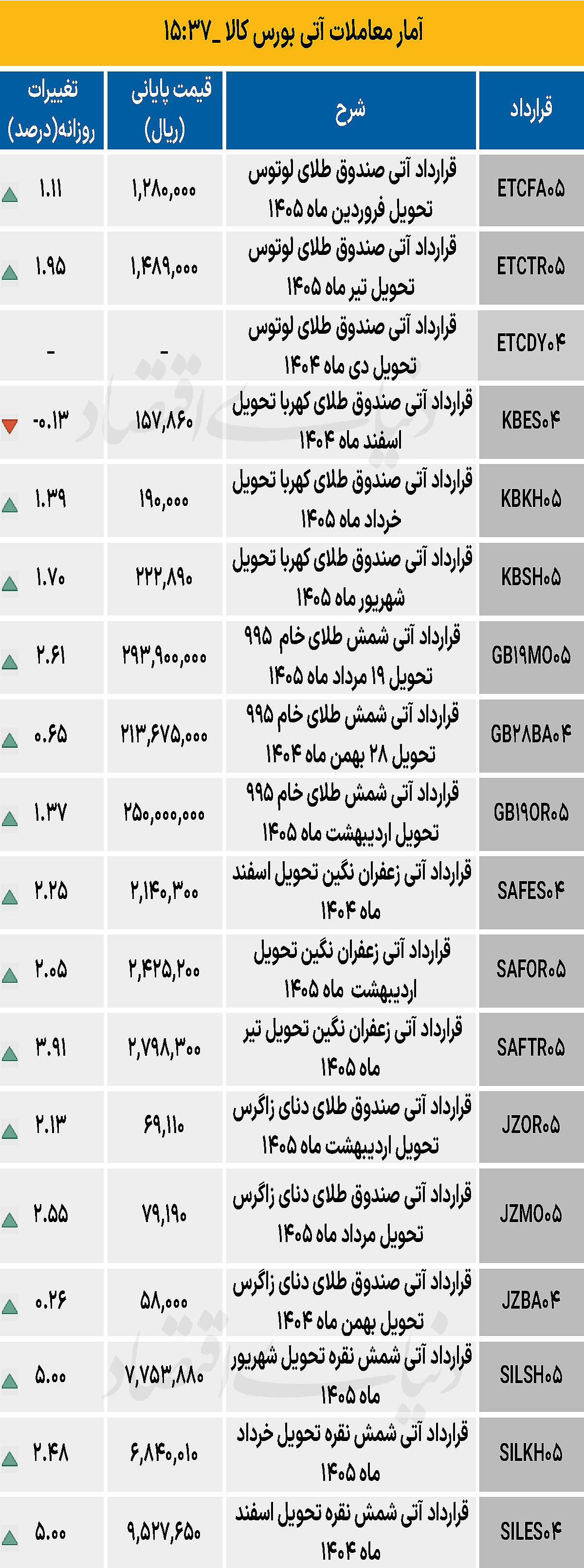 بازار آتی - ۱۴۰۴/۱۱/۰۱