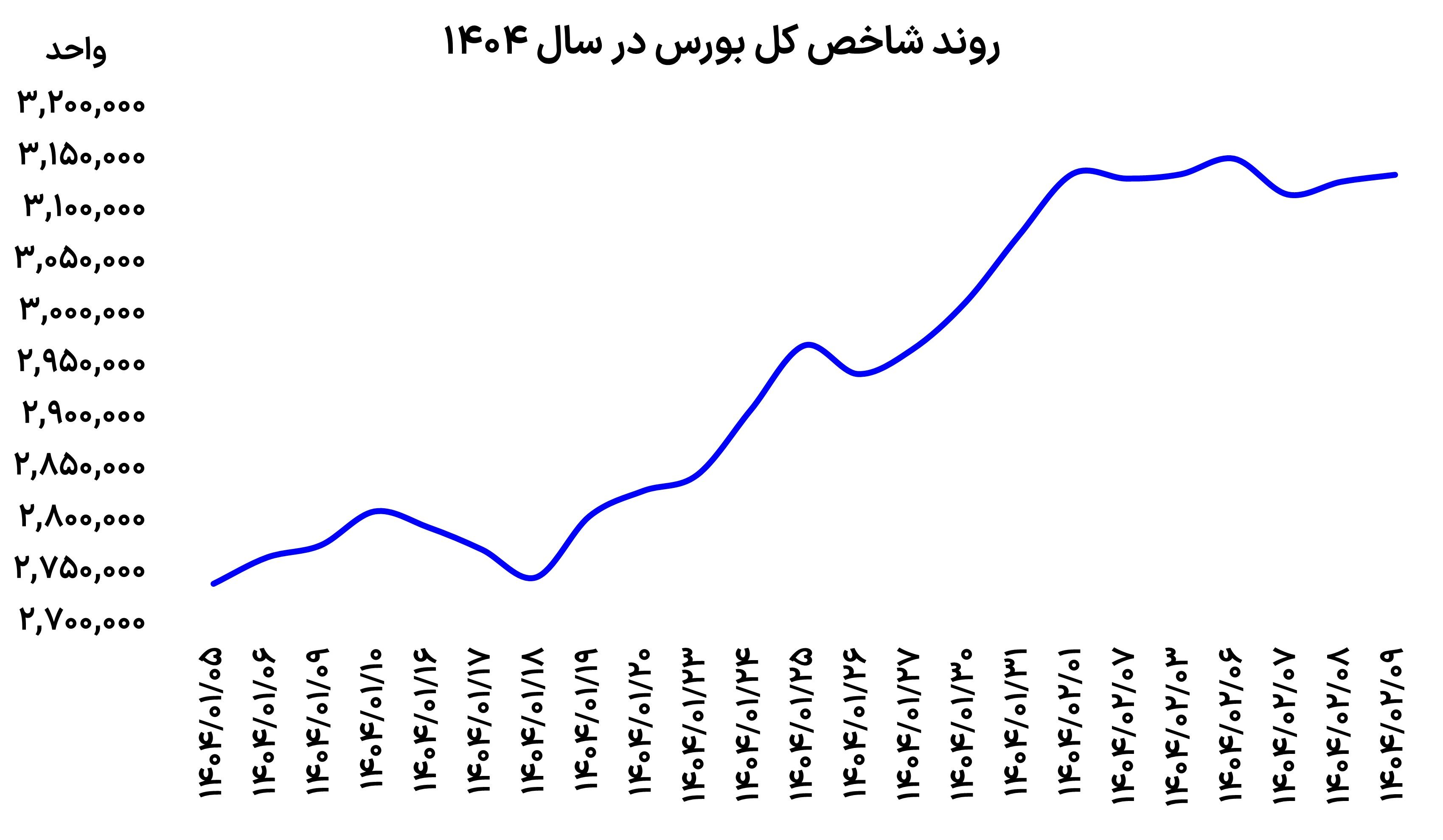 پرچم بورس بالا رفت