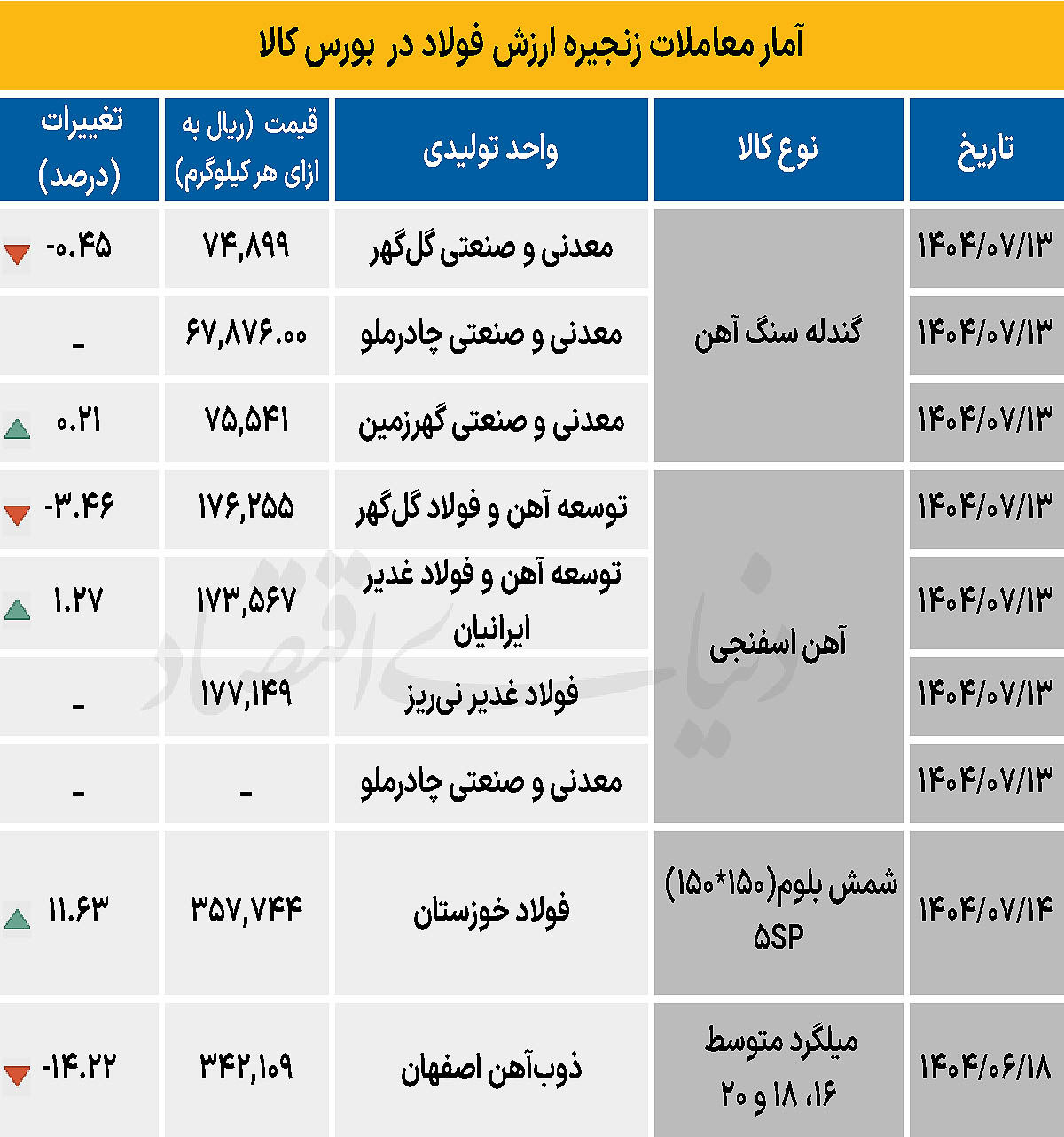 زنجیره فولاد - ۱۴۰۴/۰۷/۱۶