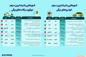 شهرهایی با بیشترین سهم خودروها و موتورسیکلت‌های برقی