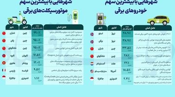 شهرهایی با بیشترین سهم خودروها و موتورسیکلت‌های برقی