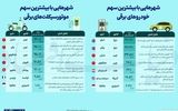 شهرهایی با بیشترین سهم خودروها و موتورسیکلت‌های برقی