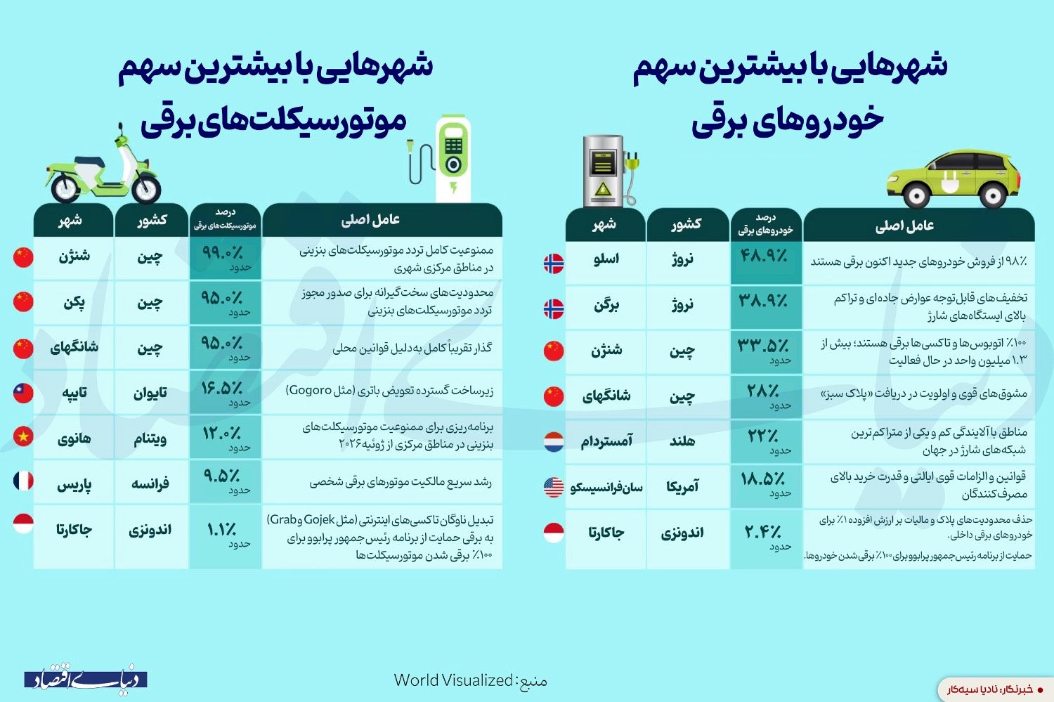 شهرهایی با بیشترین سهم خودروها و موتورسیکلت‌های برقی