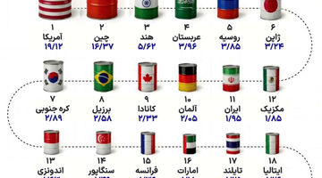 اطلس جهانی عطش نفت