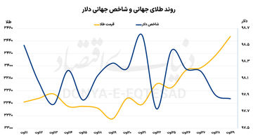 رشد چشمگیر قیمت جهانی طلا