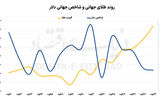 رشد چشمگیر قیمت جهانی طلا