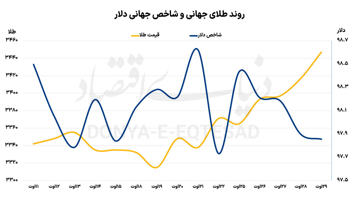 رشد چشمگیر قیمت جهانی طلا
