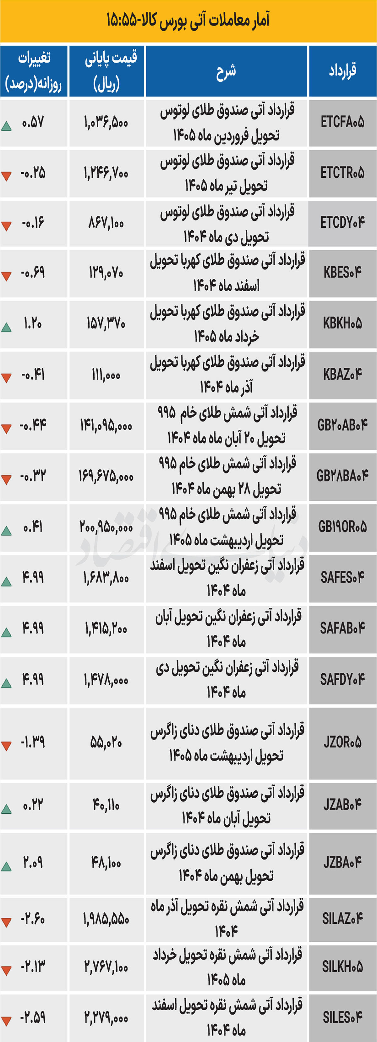 بازار آتی - ۱۴۰۴/۰۸/۱۲