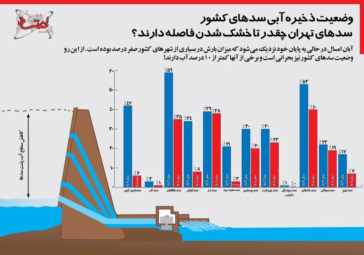 سدهای تهران چقدر تا خشک شدن فاصله دارد؟/