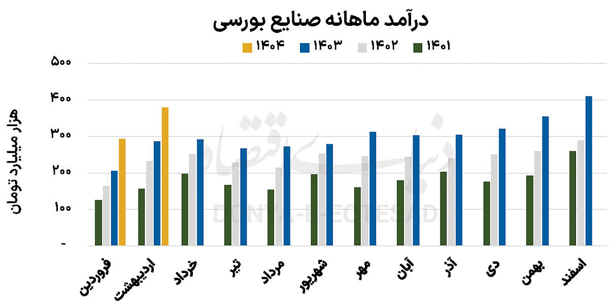 کلاف سردرگم سودآوری صنایع