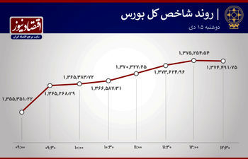 ایران خودرو صدرنشین جدول حجم معاملات بورس 