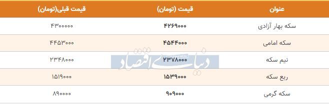 قیمت سکه امروز ۱۳۹۸/۰۹/۱۳| افت قیمت سکه بهار آزادی