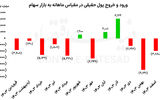 فرار سرمایه‏‏‌های خرد از بورس 1403